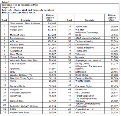 2011年8月美國網(wǎng)站排名 comScore揭示頂級網(wǎng)站生態(tài)格局