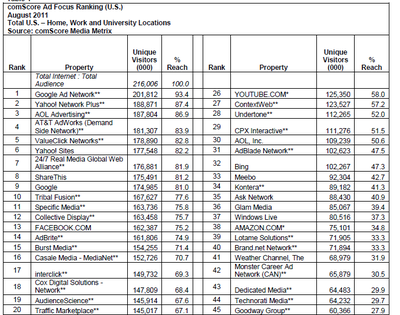 comScore 2011年8月美國網(wǎng)站排名 數(shù)字生態(tài)格局一覽