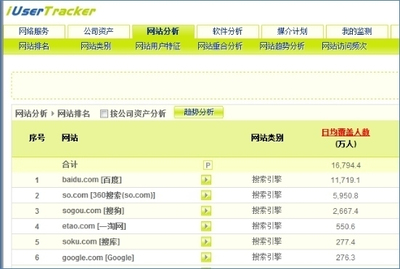 艾瑞Q1數(shù)據(jù) 360搜索排名第二，增速超行業(yè)平均水平，網(wǎng)站排名迎變局