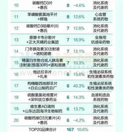 第一頁(yè)一圖讀懂 實(shí)體藥店最暢銷的20個(gè)產(chǎn)品行業(yè)深度解析