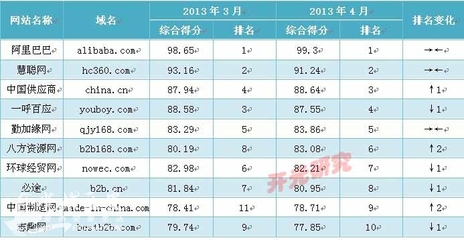 2013年4月B2B行業(yè)網(wǎng)站綜合影響力排名及現(xiàn)場(chǎng)解讀